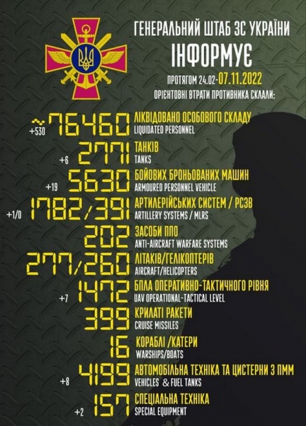 530 окупантів та 19 бойових броньованих машин: названо втрати ворога за добу