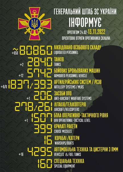Скоро 81 тисяча: ЗСУ ліквідували ще 650 окупантів