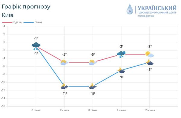 В Києві різко погіршиться погода: влада звернулась до водіїв з важливим проханням