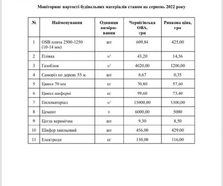 Волонтер звинуватив чиновників Чернігівської ОВА в закупках будматеріалів для постраждалих від війни за цінами втричі вище ринкових