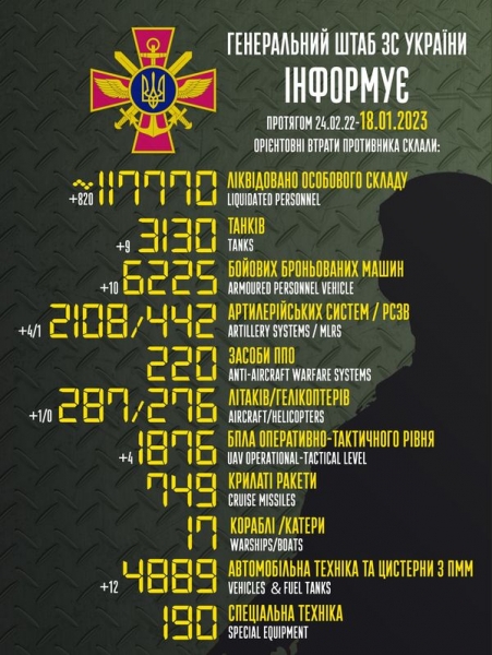 ЗСУ ліквідували за добу 820 окупантів, знищили один літак та 9 танків, — Генштаб