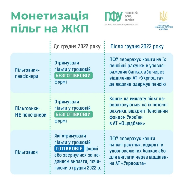 Монетизація пільг на комуналку у 2023 році: у Мінсоцполітики розповіли про нововведення (інфографіка)