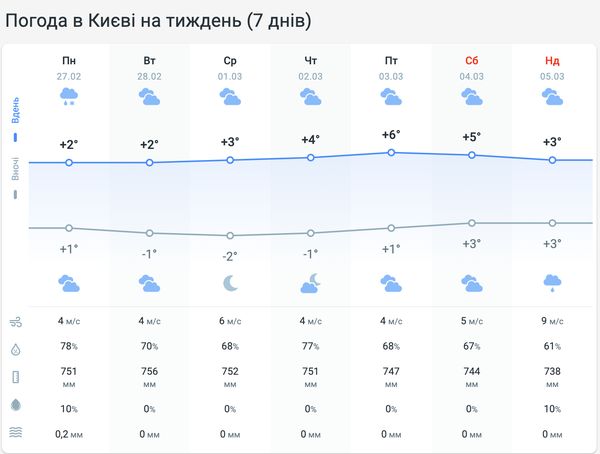 Переходимо до весни: синоптики розповіли, якою буде погода до кінця тижня