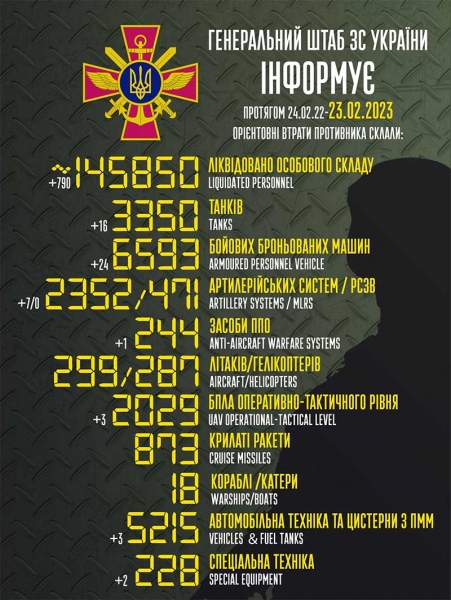 ЗСУ відправили до пекла ще 790 окупантів, знищивши 24 броньованих машини і 16 танків, — Генштаб