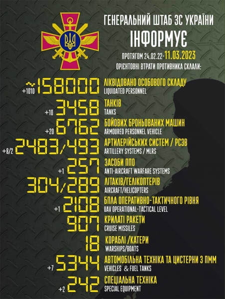 Більше тисячі окупантів, 10 танків і 20 «броньовиків»: у Генштабі назвали втрати росії за добу