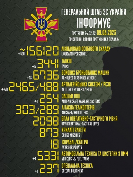 Майже 600 окупантів, засоби ППО та півдесятка танків: в Генштабі назвали втрати росіян за добу