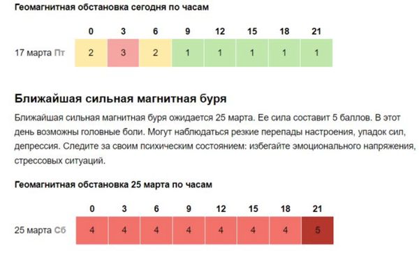 На Україну насувається «літнє» потепління та геомагнітна буря силою 5 балів: як готуватися