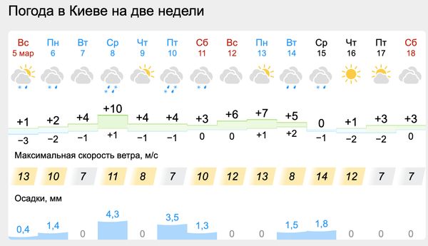 На зміну «апокаліпсису» прийде тепло: синоптики розповіли про погоду на найближчі дні