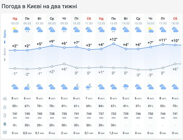 На зміну «апокаліпсису» прийде тепло: синоптики розповіли про погоду на найближчі дні