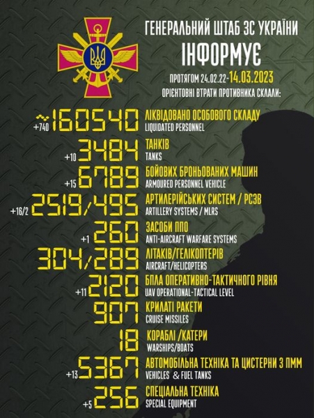 Не зважають на втрати: кількість окупантів, знищених з початку вторгнення, перевищила 160 тисяч, — Генштаб ЗСУ