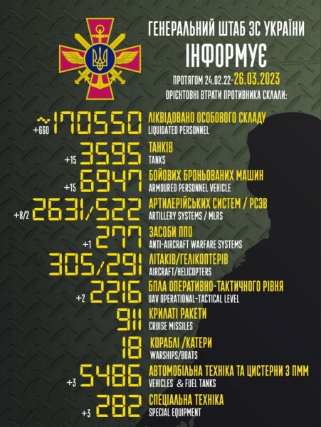 Понад 170 тисяч ліквідованих рашистів та десятки одиниць техніки ворога, — у Генштабі назвали втрати армії росії