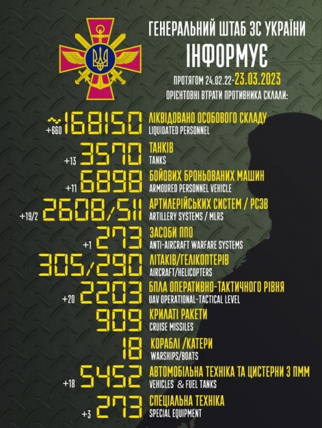 ЗСУ відбили 83 атаки окупантів, знищили 13 танків, 19 артсистем та понад 600 загарбників