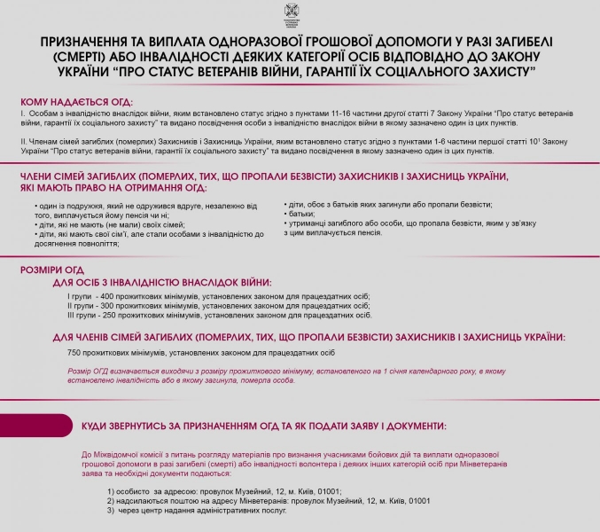 Хто і які виплати отримує у разі загибелі чи інвалідності військових та волонтерів: докладне роз'яснення Мінветеранів (інфографіка)