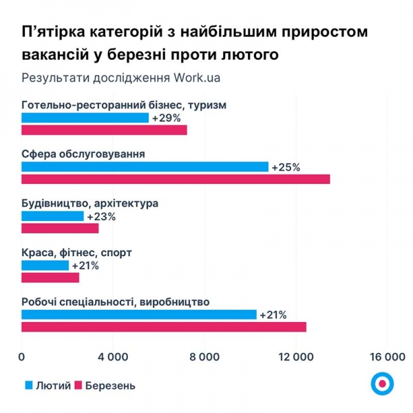 В Україні почався «кадровий голод»: кого шукають роботодавці і скільки готові платити