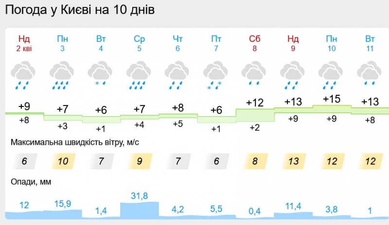 Зливи, снігопади, грози і морози: якою буде погода в перші дні квітня
