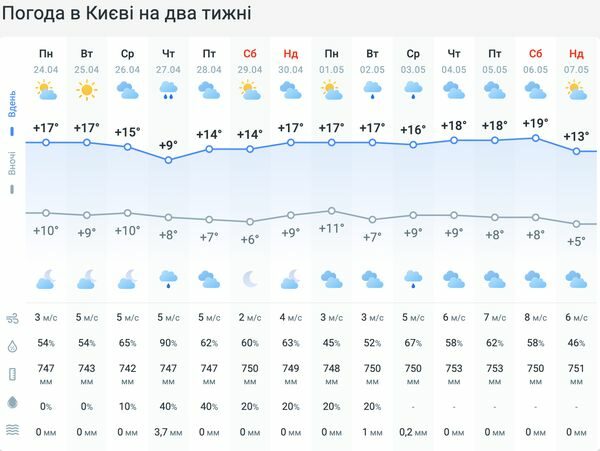 Зливи з&nbsp;грозами та&nbsp;&laquo;похолодання&raquo;: синоптики розповіли про погоду на&nbsp;новому тижні
