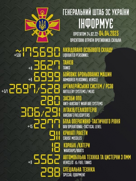 ЗСУ знищили за добу 530 окупантів, 15 дронів та 8 танків ворога, — Генштаб