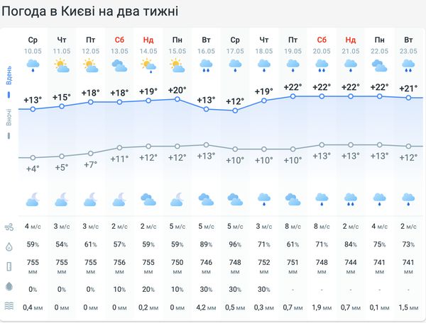 Не поспішайте садити розсаду: синоптики розповіли, коли до України повернеться тепло
