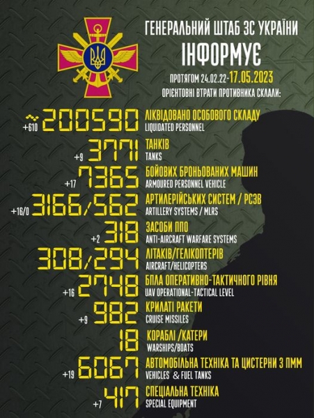 Є рекорд: втрати окупантів в Україні перевищили 200 тисяч осіб