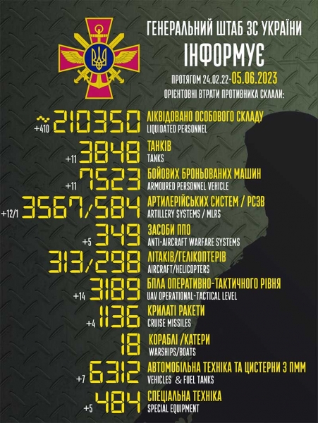 Більше 400 окупантів, 11 танків та 14 БПЛА: в Генштабі назвали втрати ворога за добу