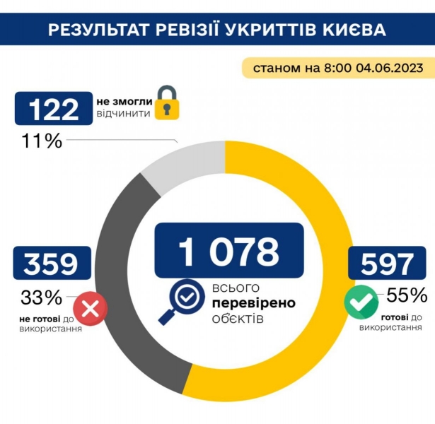 Кожне десяте бомбосховище у Києві виявилося закритим, кожне третє — непридатним для використання, — Камишин