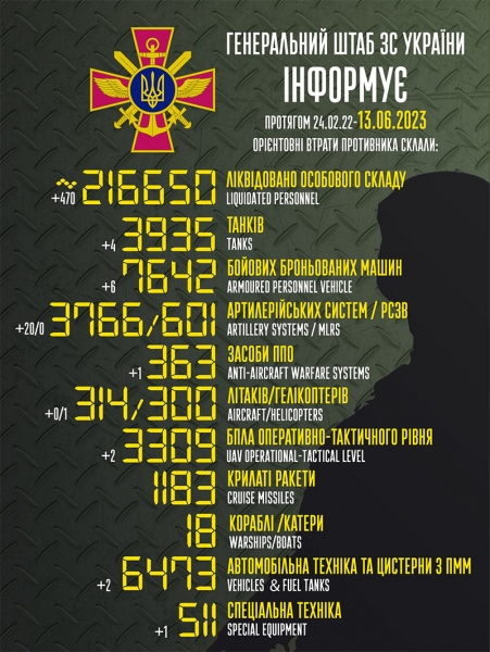 Майже 500 окупантів, гелікоптер та 10 крилатих ракет: в Генштабі назвали втрати ворога за добу