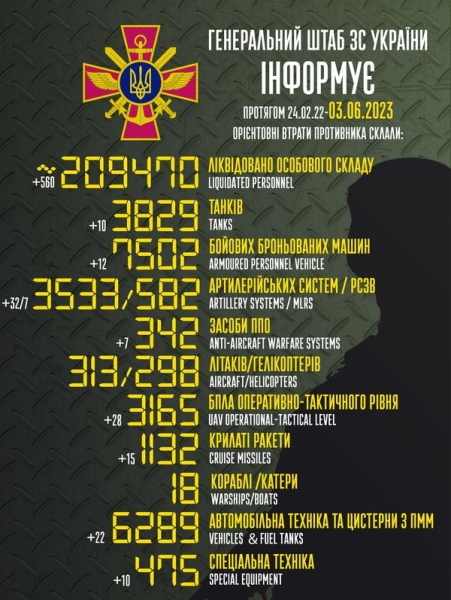 Майже 600 окупантів, 15 крилатих ракет та 28 дронів: в Генштабі назвали втрати ворога за добу