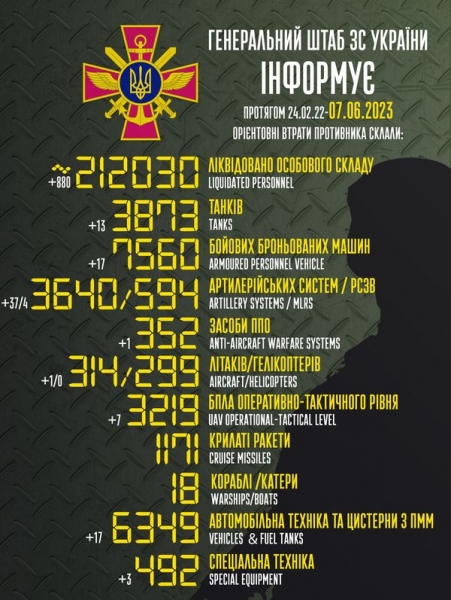 Майже 900 окупантів, 37 артсистем і літак Су-25: в Генштабі назвали втрати ворога за добу