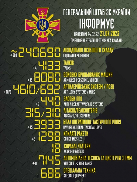 Майже 700 окупантів, 18 артисистем і 15 броньованих машин: в Генштабі підрахували втрати росіян за добу