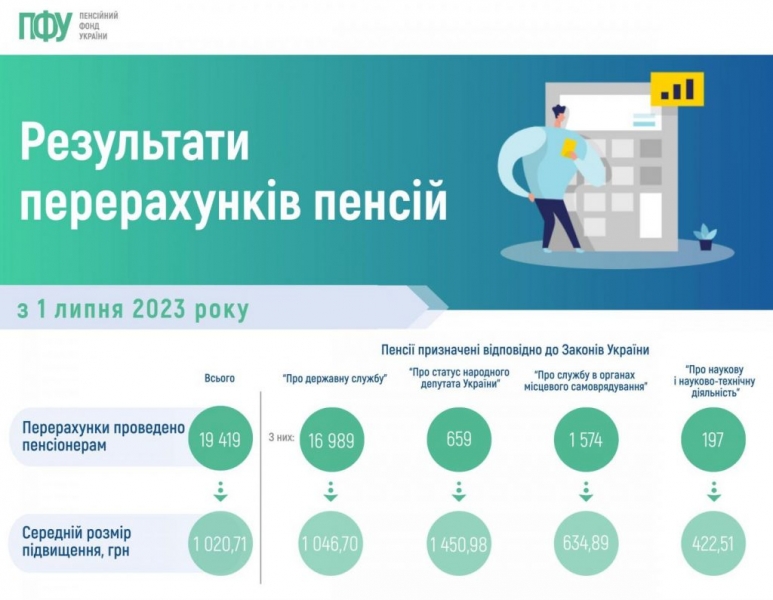 У ПФУ підбили підсумки липневого перерахунку пенсій: хто отримає на 1000 гривень більше