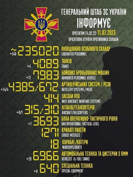 Вертоліт, 17 бронемашин і 540 окупантів: в Генштабі назвали втрати ворога за добу