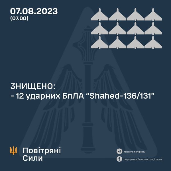Ворог вночі атакував Україну «шахедами»: загинуло двоє людей, збито 12 дронів