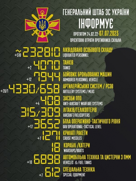 Ворог втратив в Україні майже 233 тисячі військових та понад 4 тисячі танків, — Генштаб
