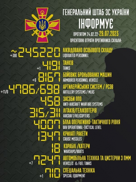 З початку вторгнення рф в Україну ліквідовано понад 245 тисяч окупантів, — Генштаб
