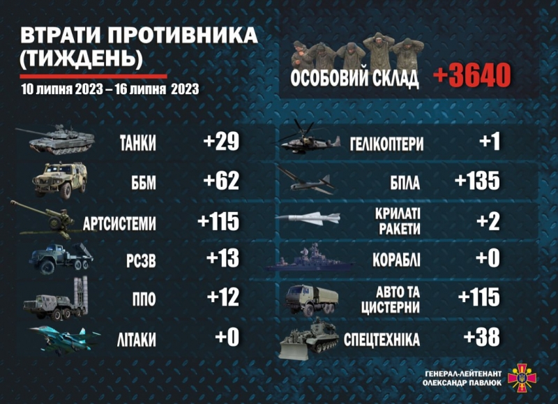 ЗСУ обороняються на Куп'янському напрямку і просуваються на Бердянському: ситуація на фронті загострилася