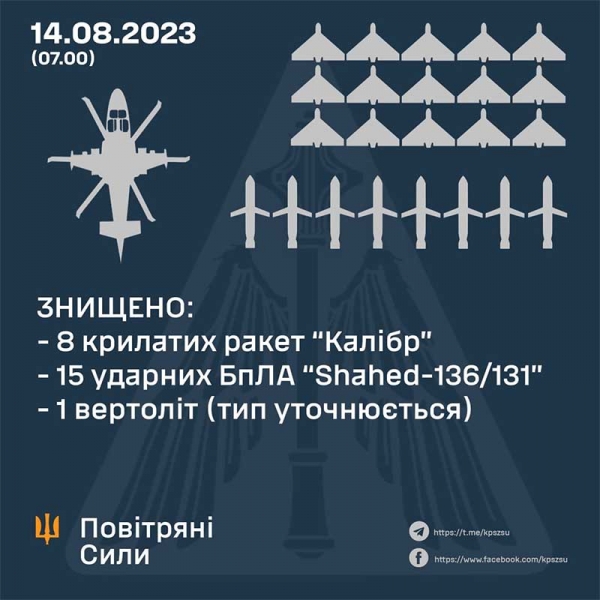 ЗСУ відправили до пекла 530 загарбників та збили вертоліт і 8 «Калібрів» ворога: в Генштабі повідомили про втрати росії за добу