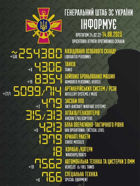 ЗСУ відправили до пекла 530 загарбників та збили вертоліт і 8 «Калібрів» ворога: в Генштабі повідомили про втрати росії за добу