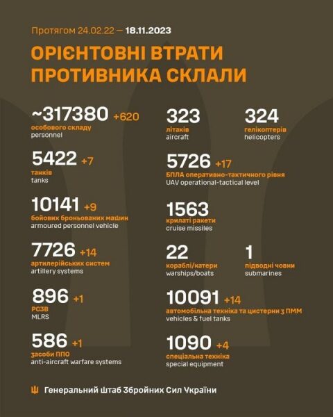 Мінус 14 артсистем, 17 ударних дронів та&nbsp;понад 600 окупантів: в&nbsp;Генштабі назвали втрати ворога
