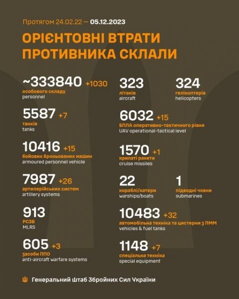 Нічна атака &laquo;Шахедів&raquo;: збито 10 із&nbsp;17 дронів-камікадзе