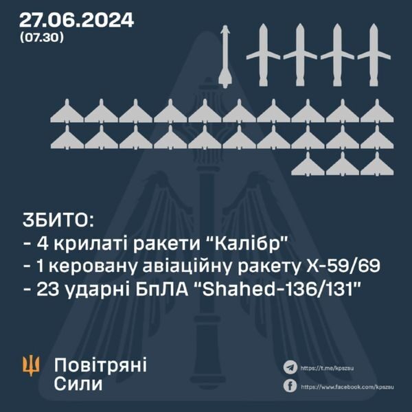 Ворог атакував Україну з&nbsp;повітря: збито п&rsquo;ять ракет та&nbsp;23 ударних БПЛА