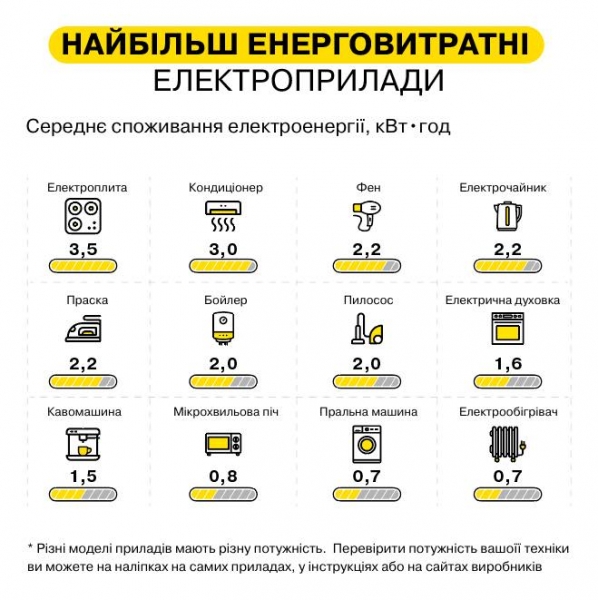 Відмовтеся від них, якщо зможете: які електроприлади у вашому будинку найбільше «жеруть» електрику