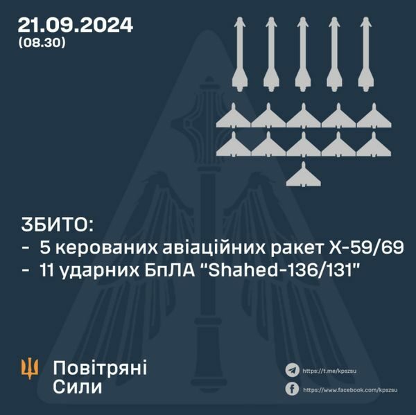 Ракетно-дронова атака на&nbsp;Україну: скільки цілей знищила українська ППО