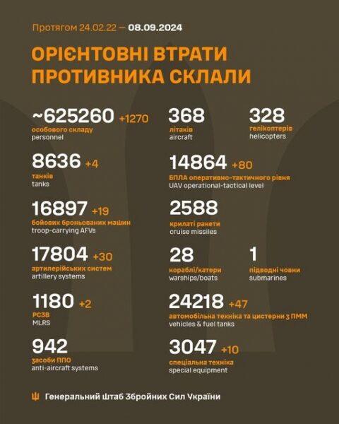 Збито 2 ракети та&nbsp;6 ударних дронів: в&nbsp;Повітряних силах розповіли про роботу ППО вночі