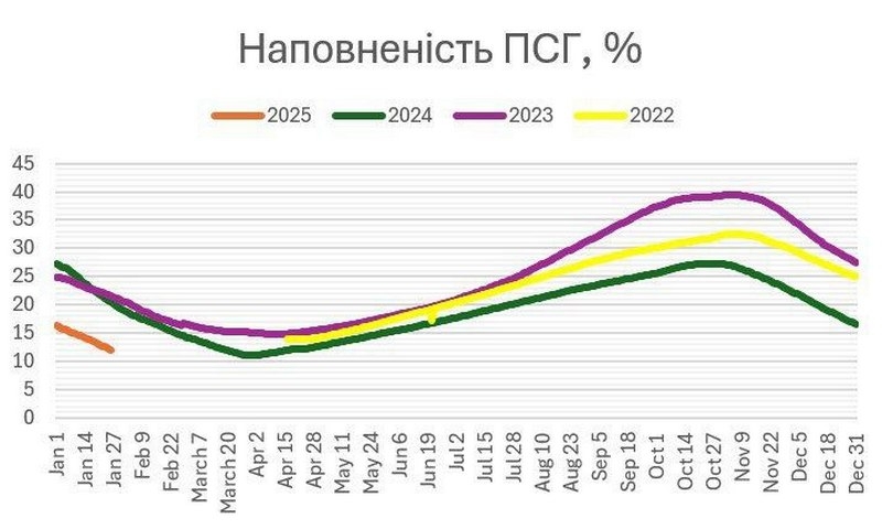 Україні у лютому загрожує дефіцит газу, а з ним і зростання тарифу: експерт попередив про проблеми