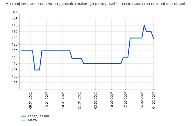 Салати стають доступнішими: в&nbsp;Україні здешевшав популярний овоч