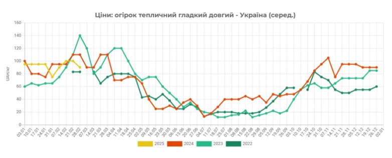 Салати стають доступнішими: в&nbsp;Україні здешевшав популярний овоч
