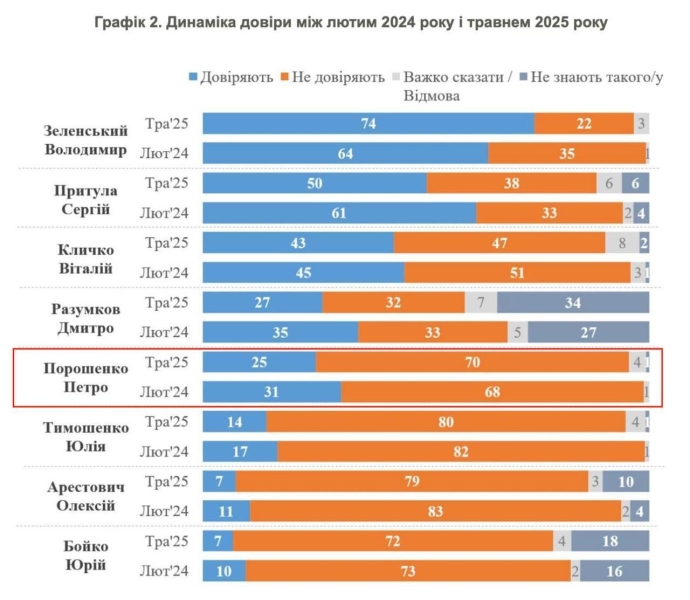 70% громадян України вважають Порошенка співучасником злочинів і хочуть справедливості, — Гладких