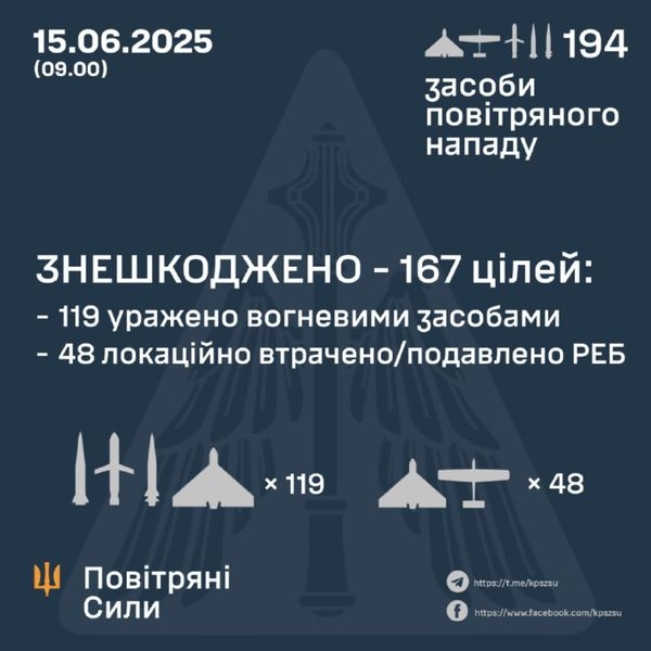 Ракети «на будь-який смак» та майже 200 дронів: у Повітряних силах розповіли, як відбивали наліт на Кременчук