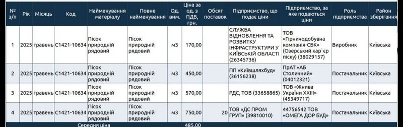 Компанія Шкіля отримала з бюджету Києва понад мільярд на добудову Подільського мосту: що не так із цим тендером