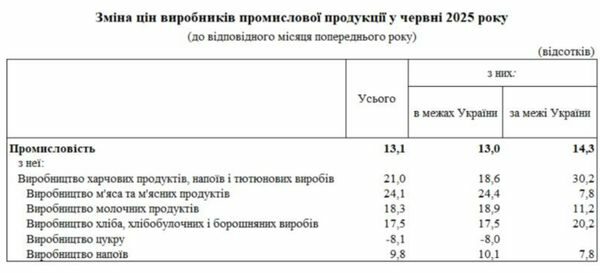 Виробники продуктів в&nbsp;Україні підняли ціни на&nbsp;20%: що&nbsp;подорожчало найбільше